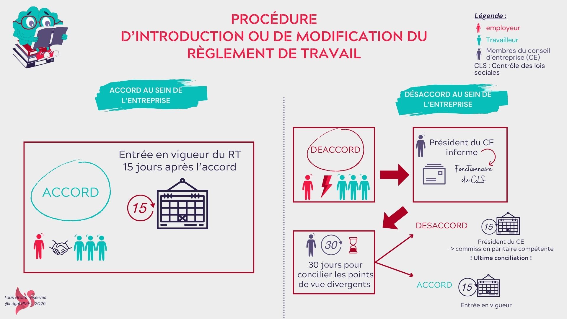 Procédure d’introduction ou de modification du règlement de travail : explication