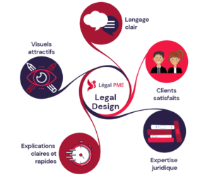 Legal Design - Legal PME Juristes 3.0