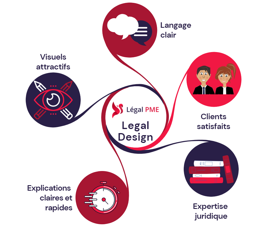Avantages du Legal Design