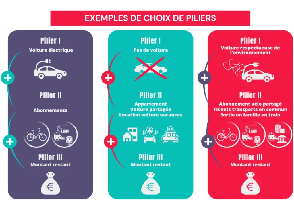 3 piliers budget mobilité