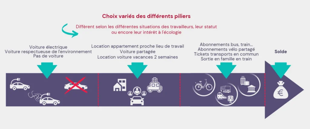 Budget mobilité