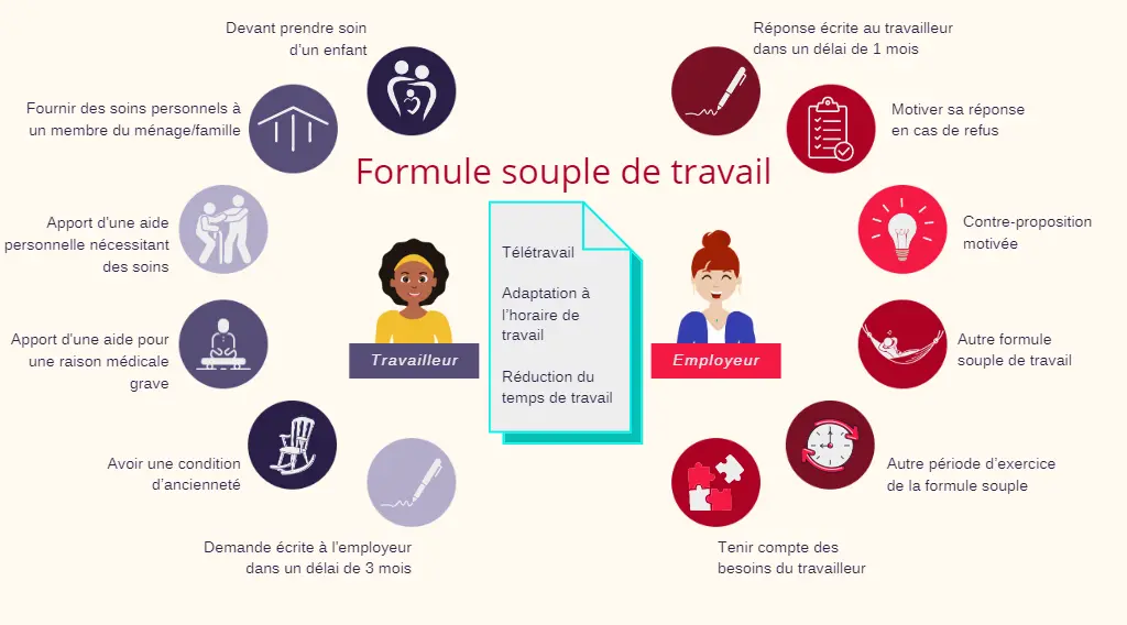 CCT 162-Formule souple de travail