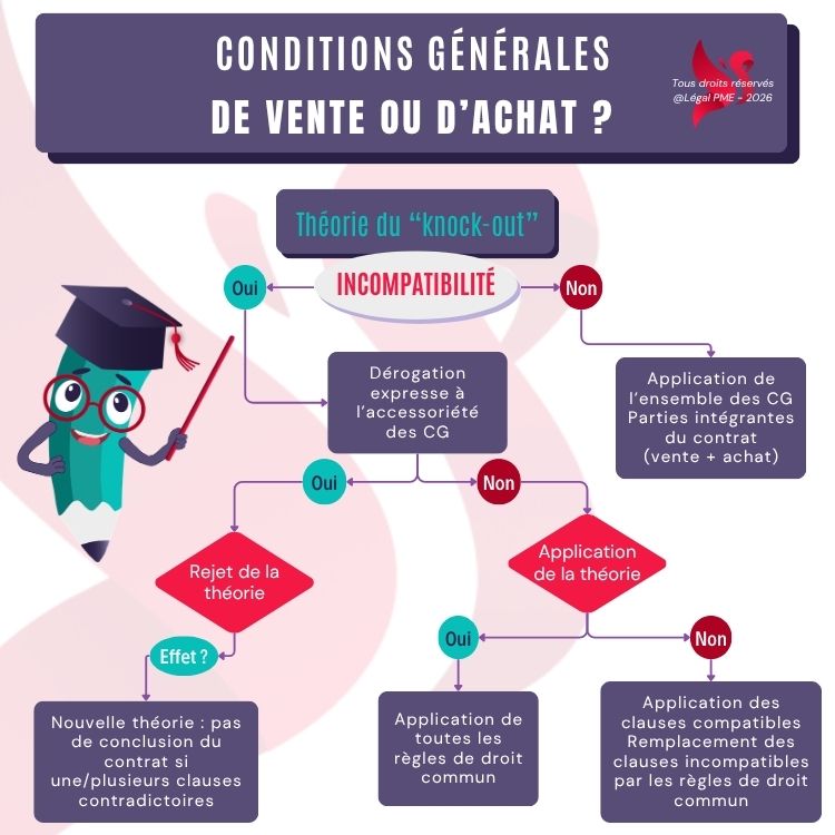 Conditions générales de vente ou d'achat