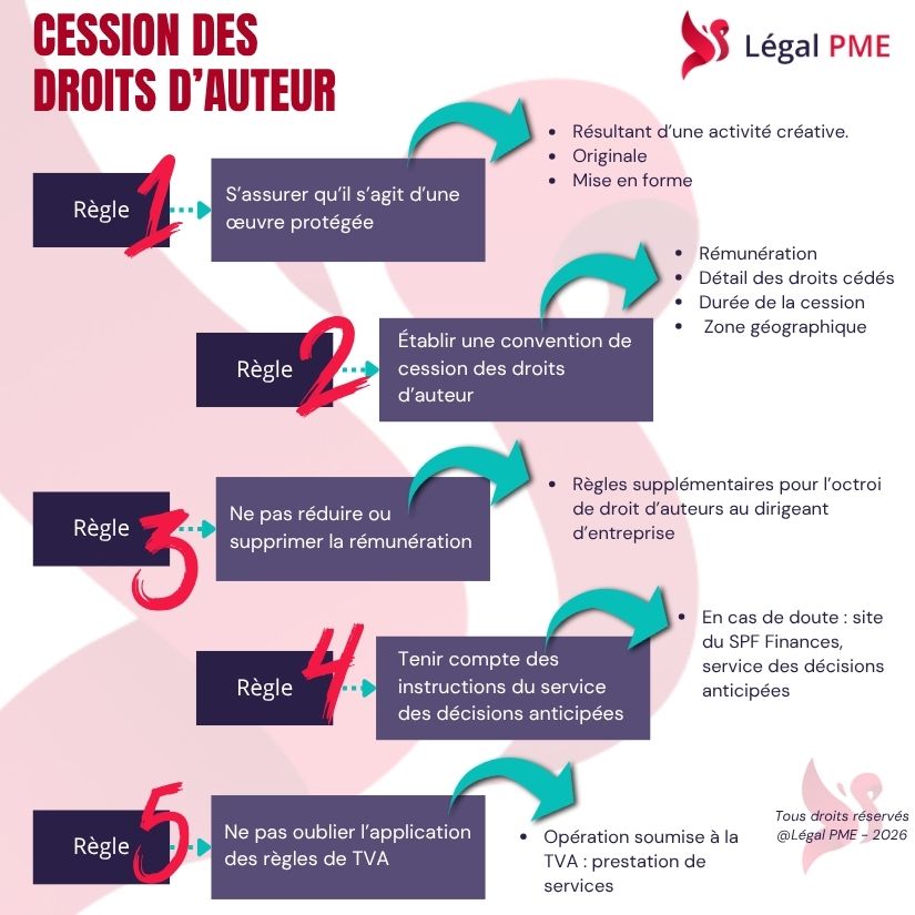 Cession droits d'auteur
