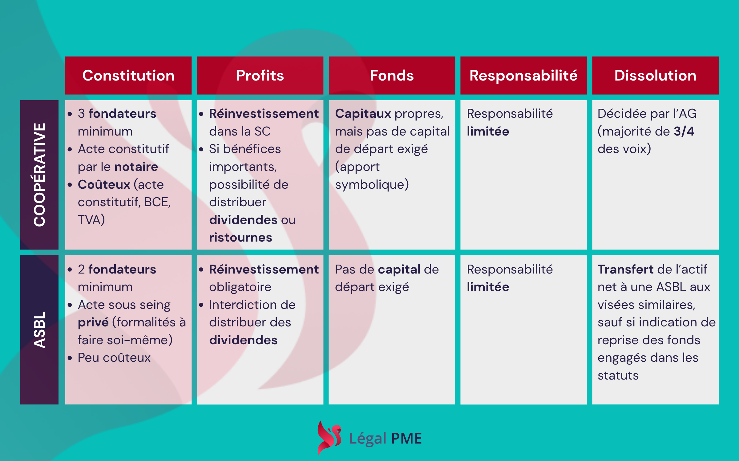 Coopératives comparaison ASBL