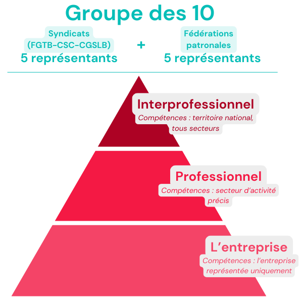 Concertation sociale (pyramide)