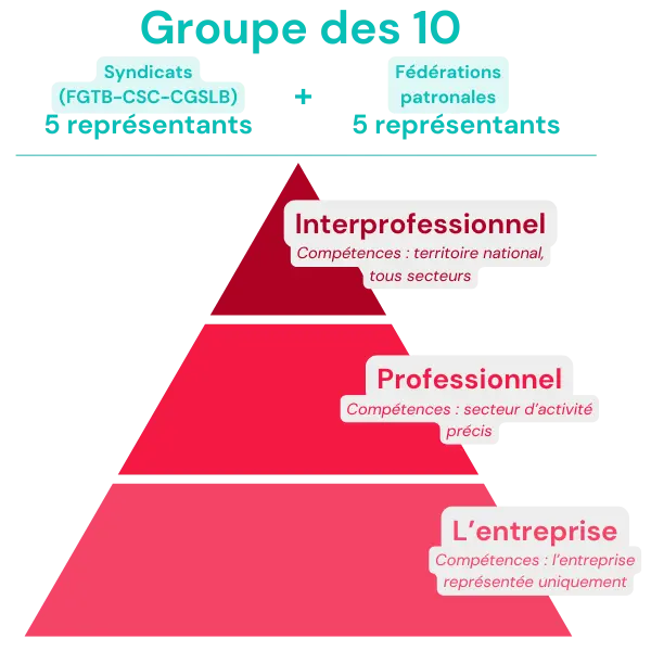 Concertation sociale (pyramide)