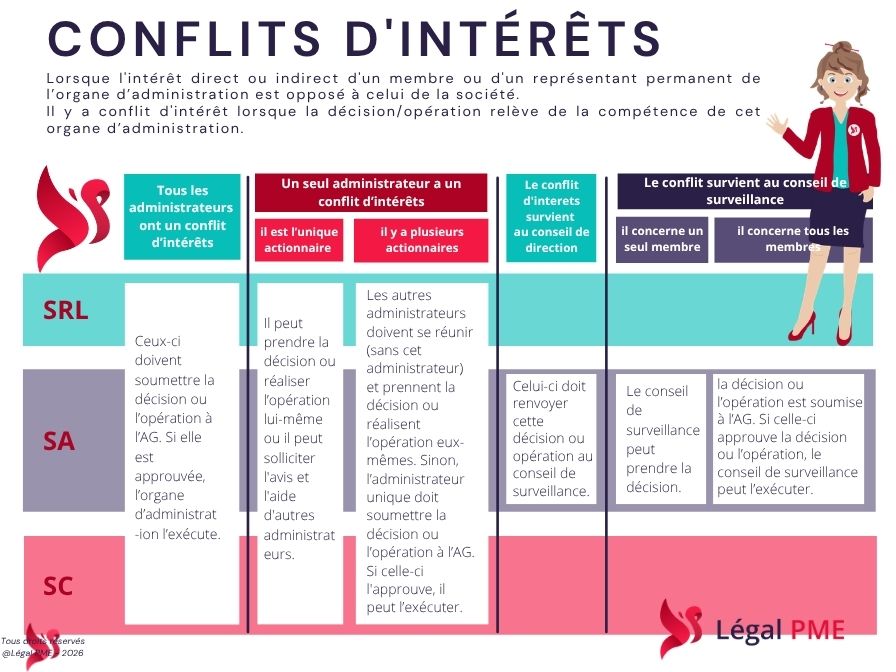 Conflits d'intérêts
