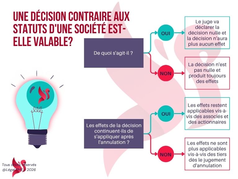 Décision contraire aux statuts