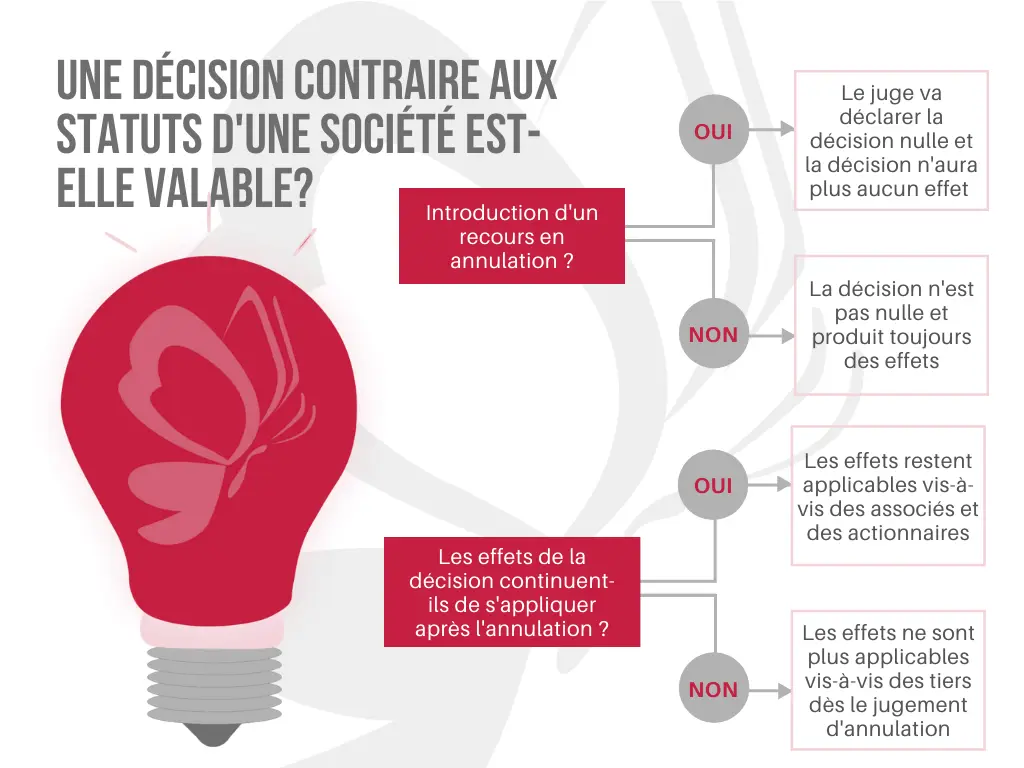 Décision contraire aux statuts