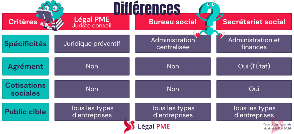 Différences Juriste conseil, bureau social, secrétariat social
