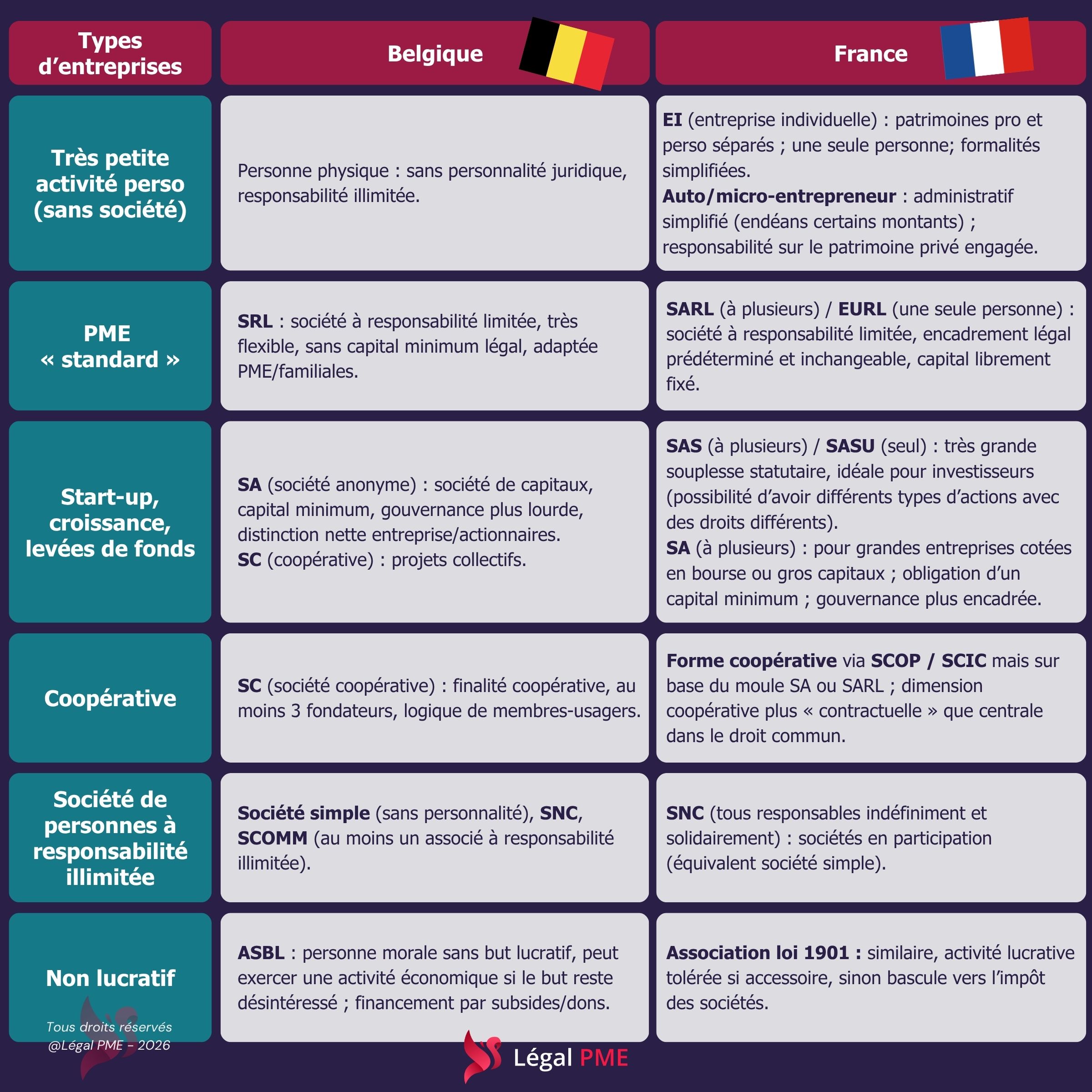 Droit commercial différences France-Belgique