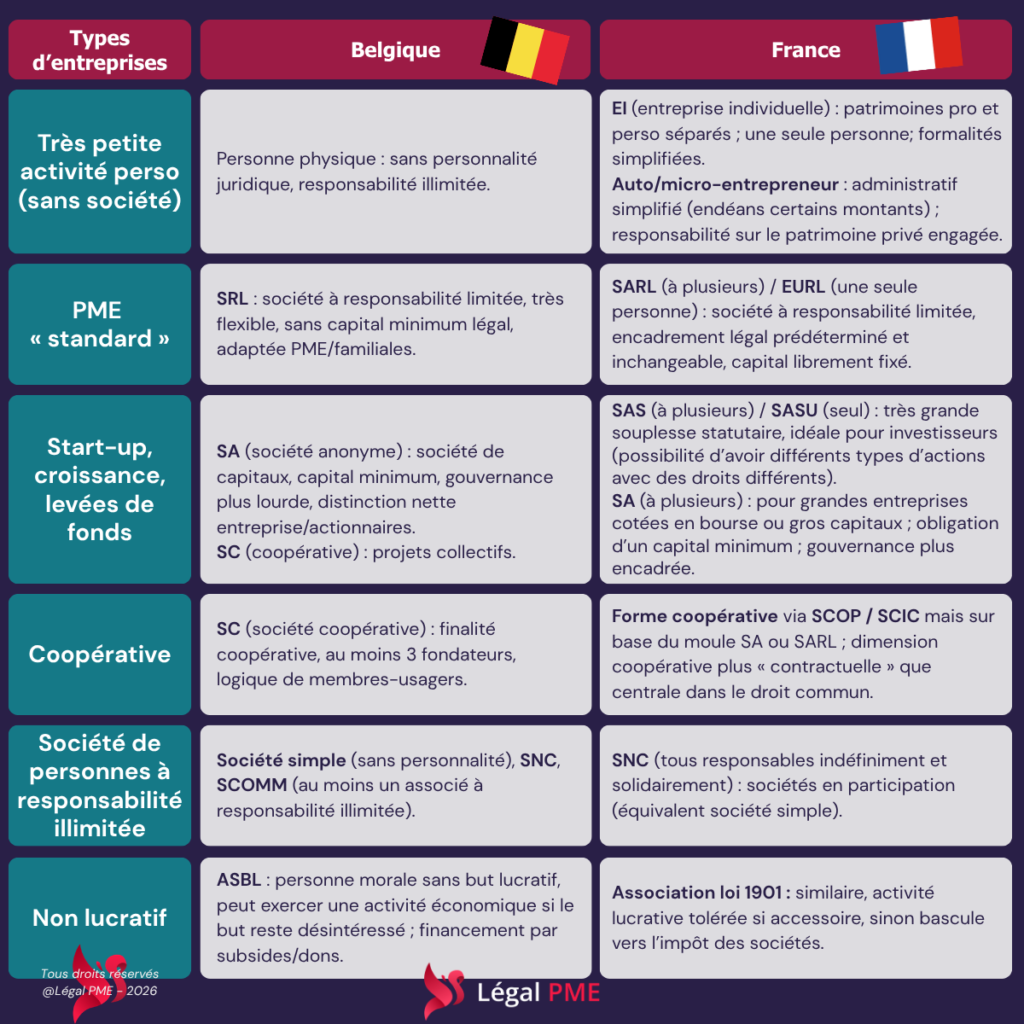 Droit entreprises différences France-Belgique
