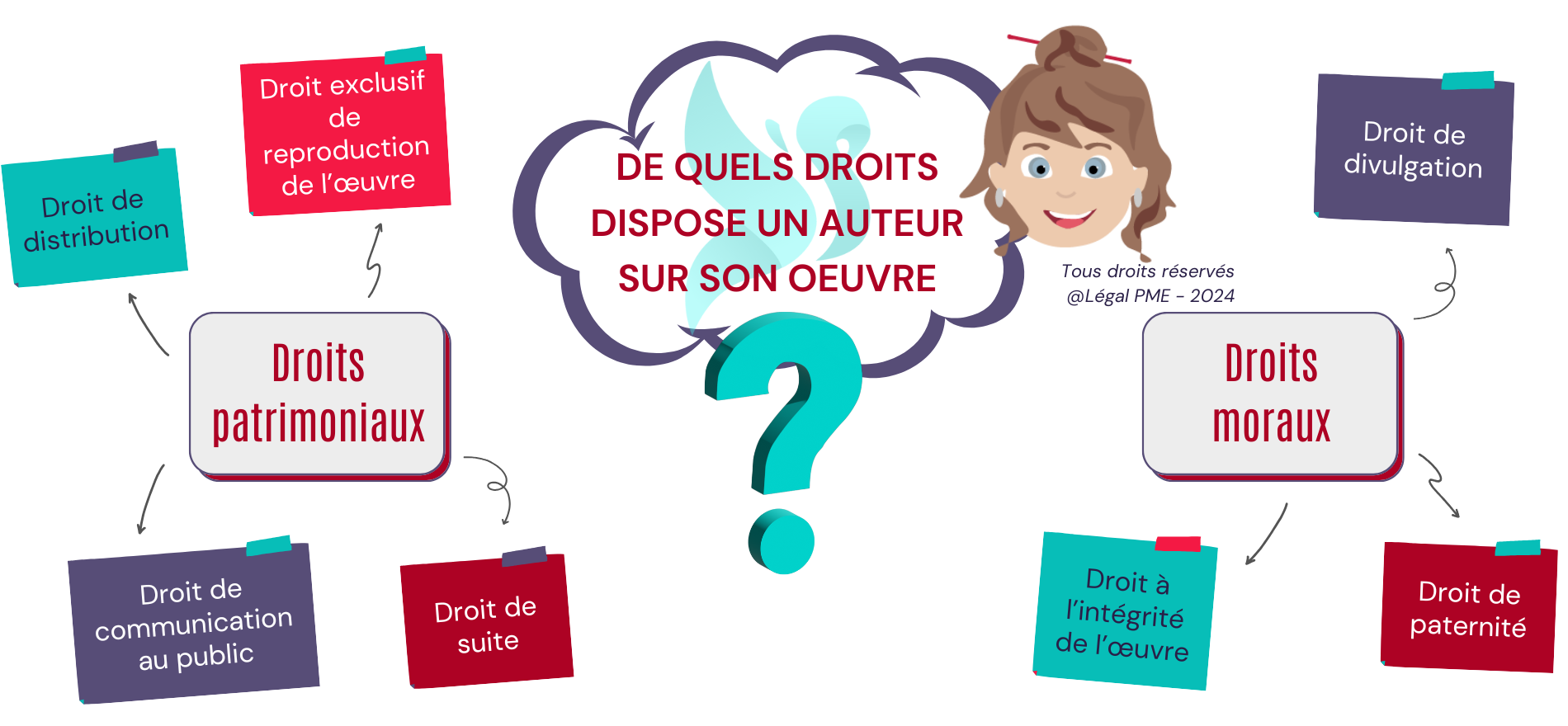 Droits d'auteur sur son oeuvre