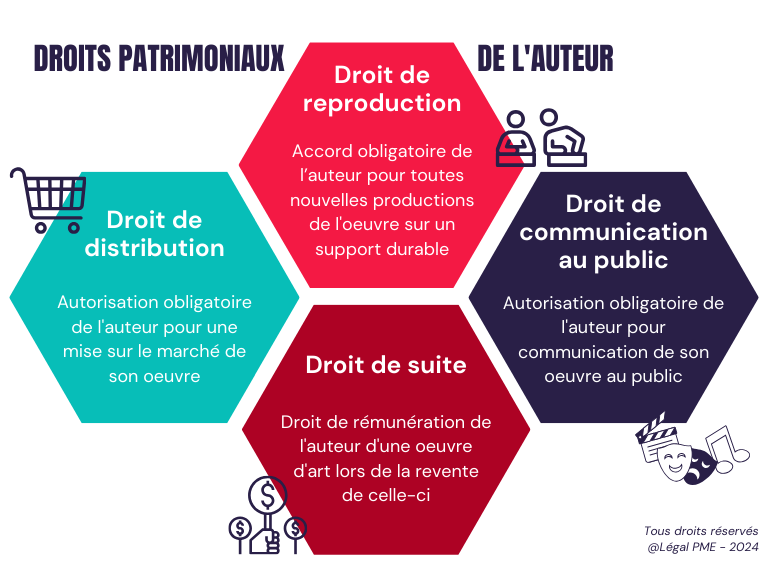 Droits patrimoniaux de l'auteur