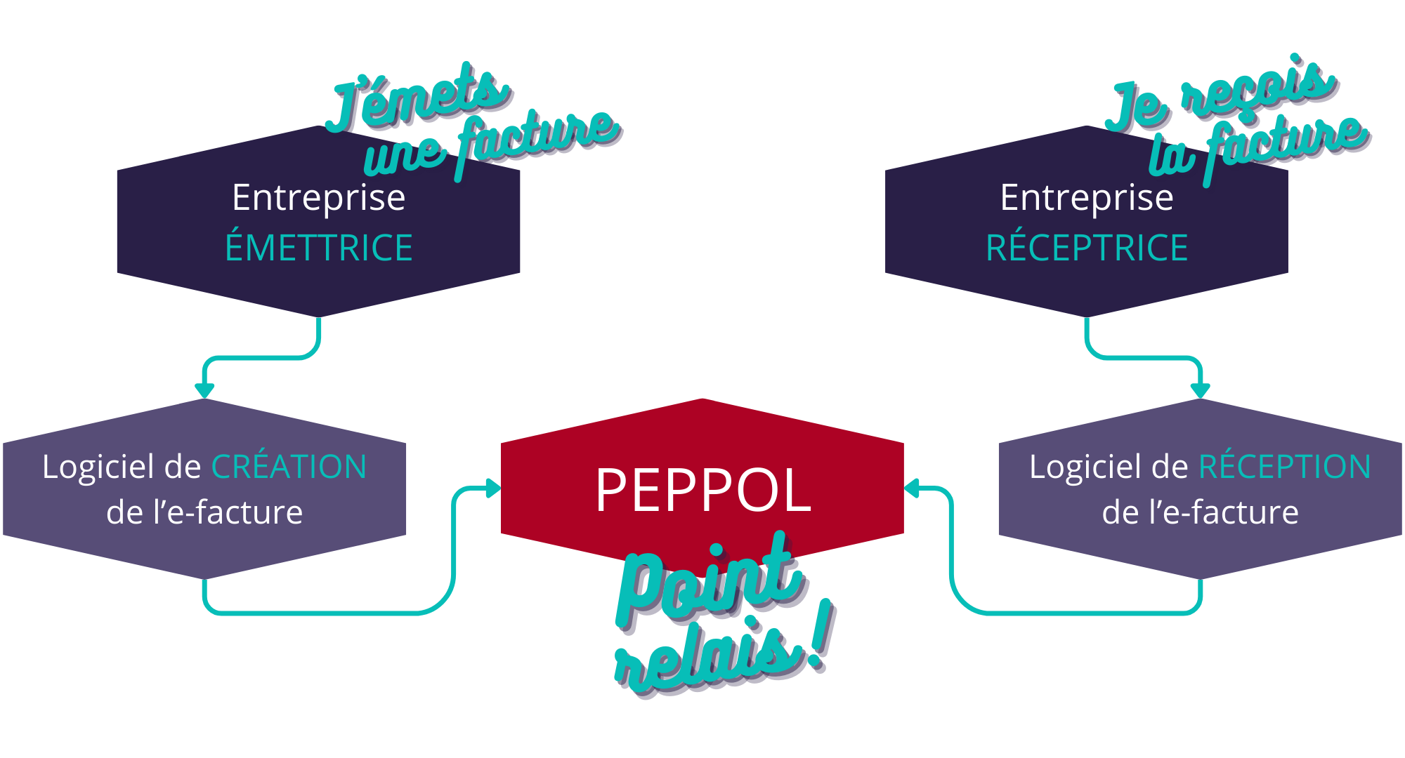 E-facture facturation électronique