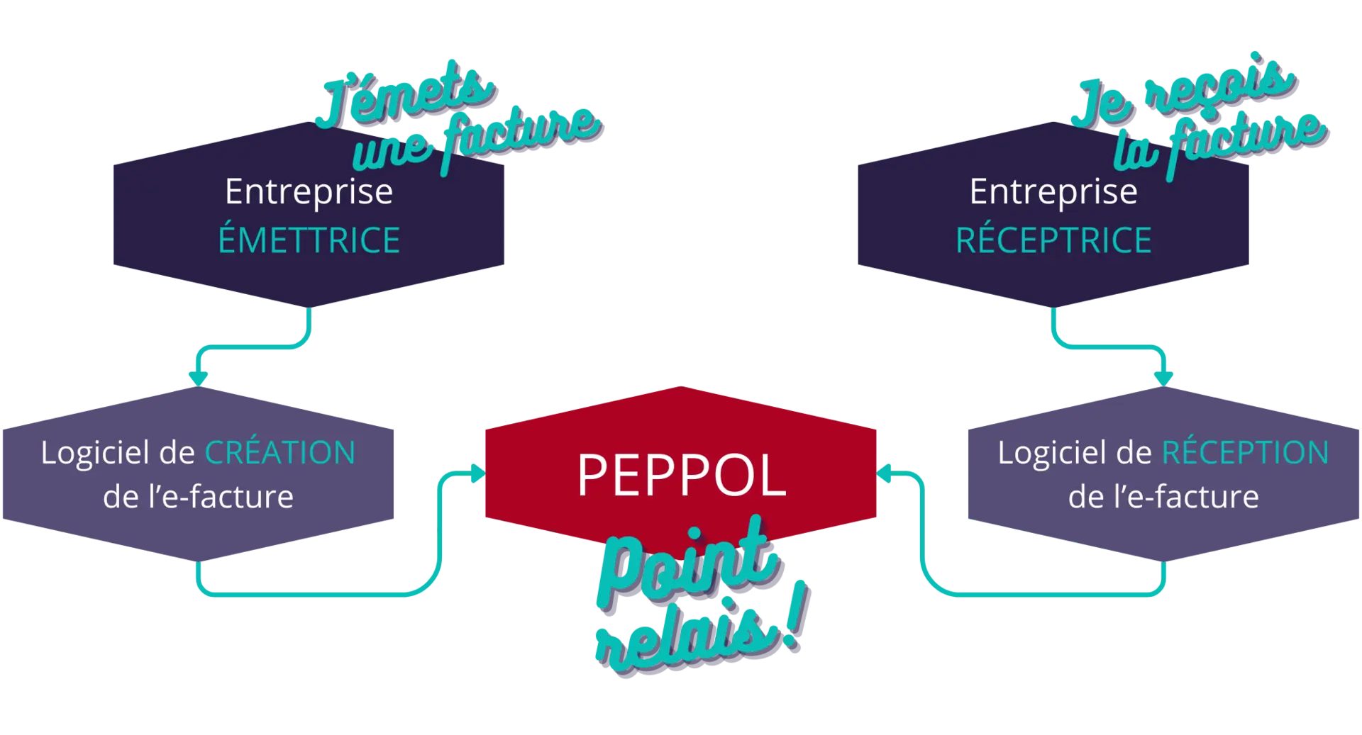 E-facture facturation électronique