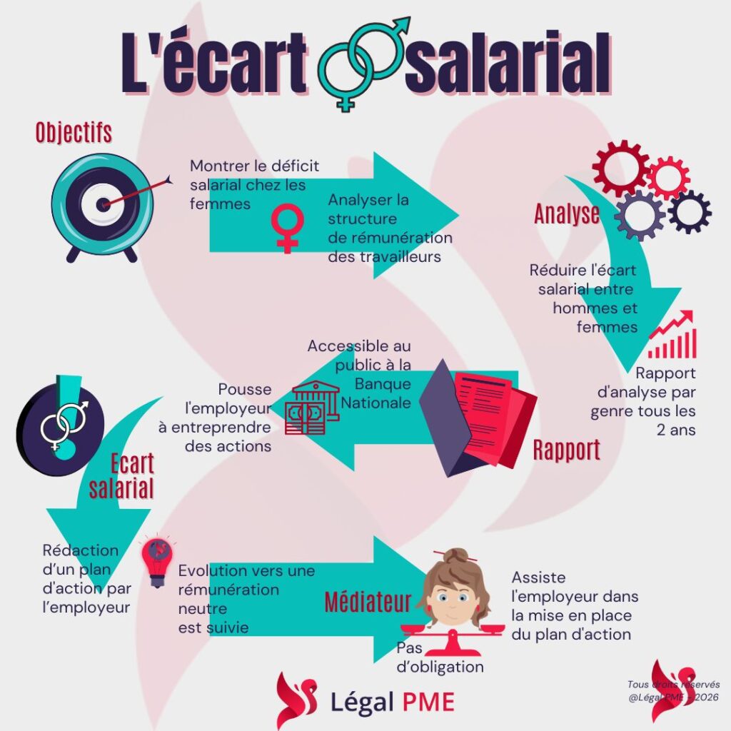 Ecart salarial