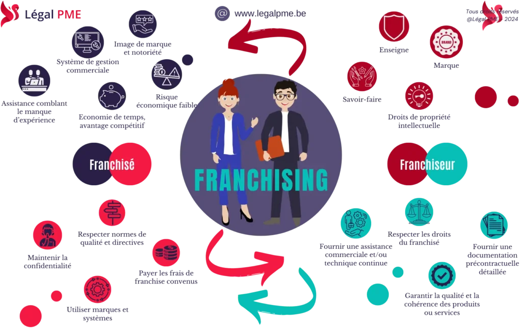 Franchise et franchising