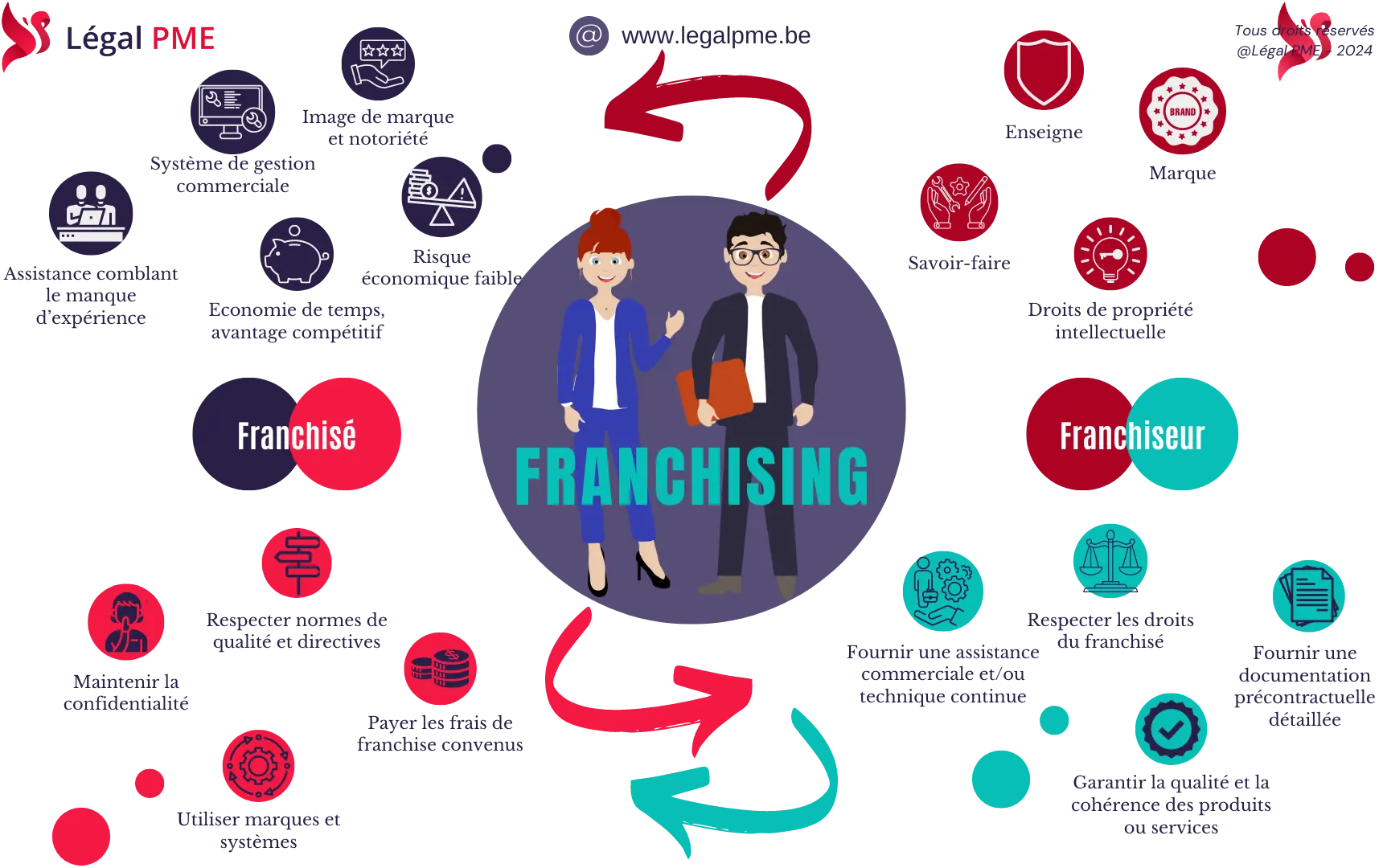Franchise et franchising