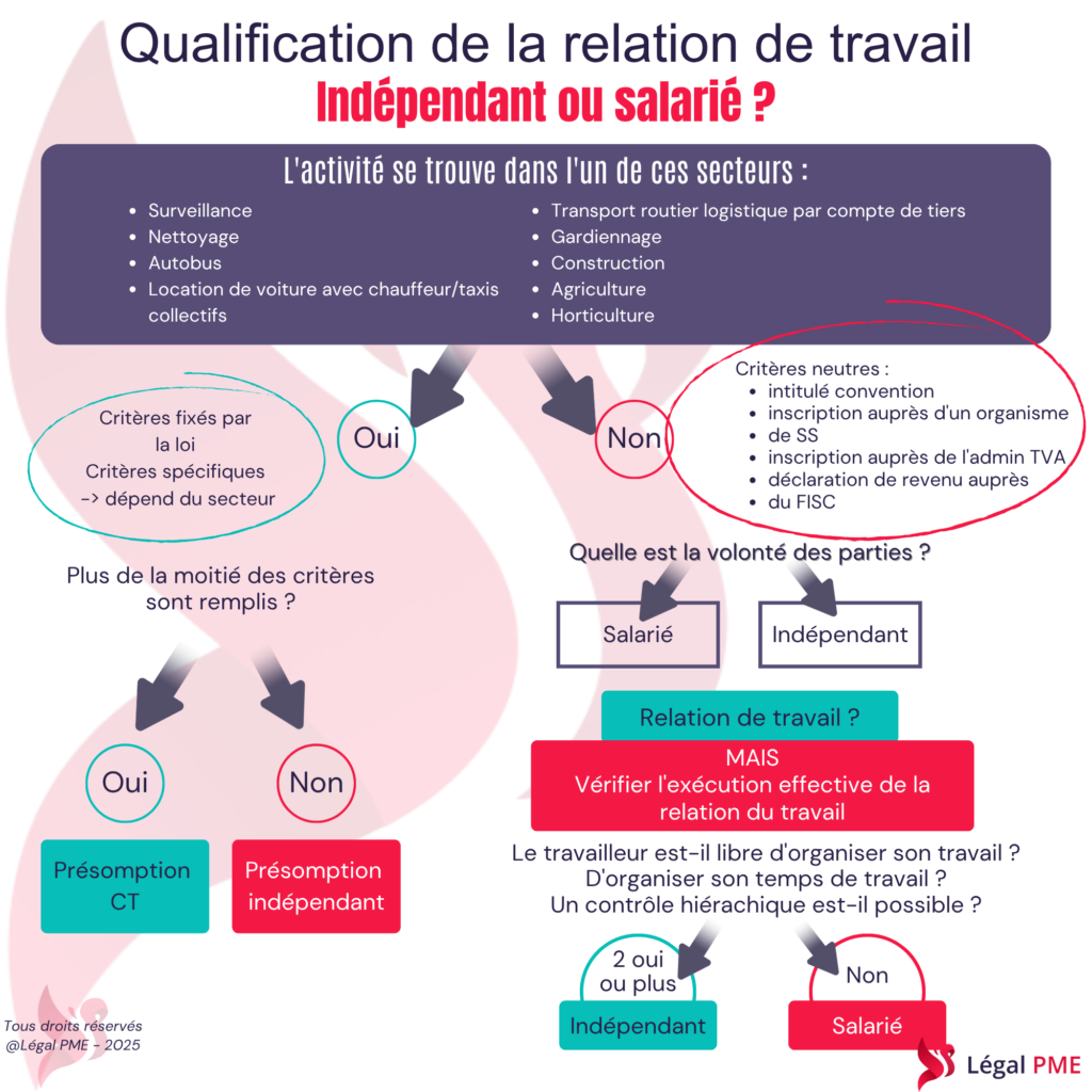Quelle relation de travail : Indépendant et salarié