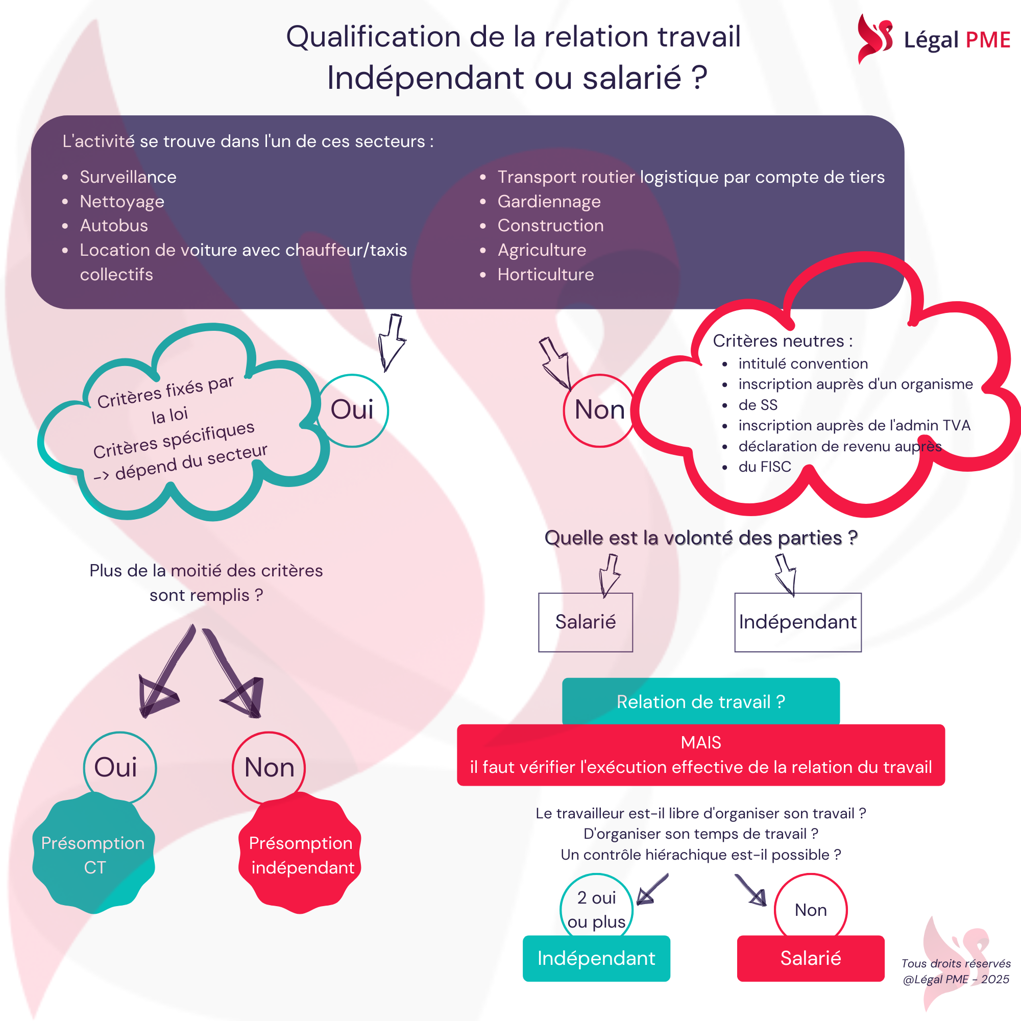 Indépendant et salarié, quelle relation de travail