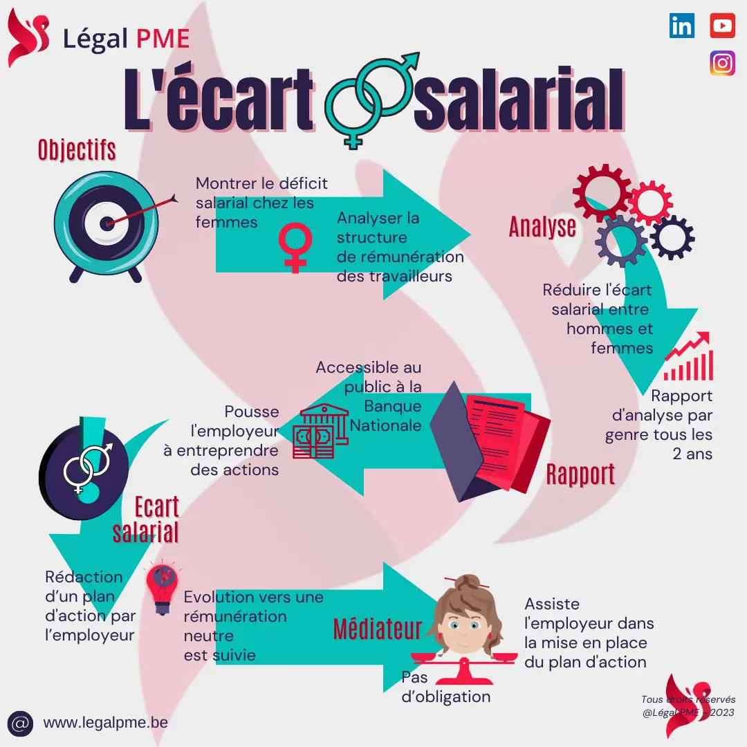 Ecart salarial