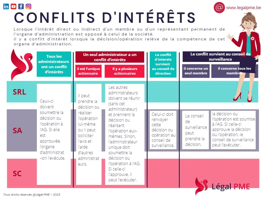 Les conflits d'intérêts