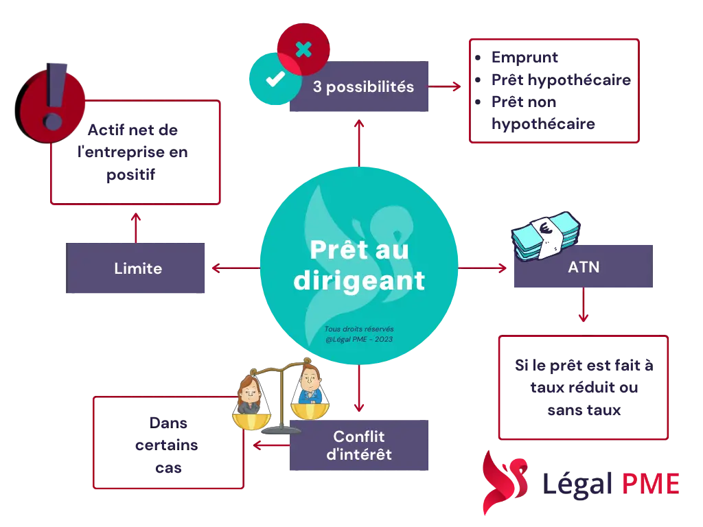 Prêt au dirigeant