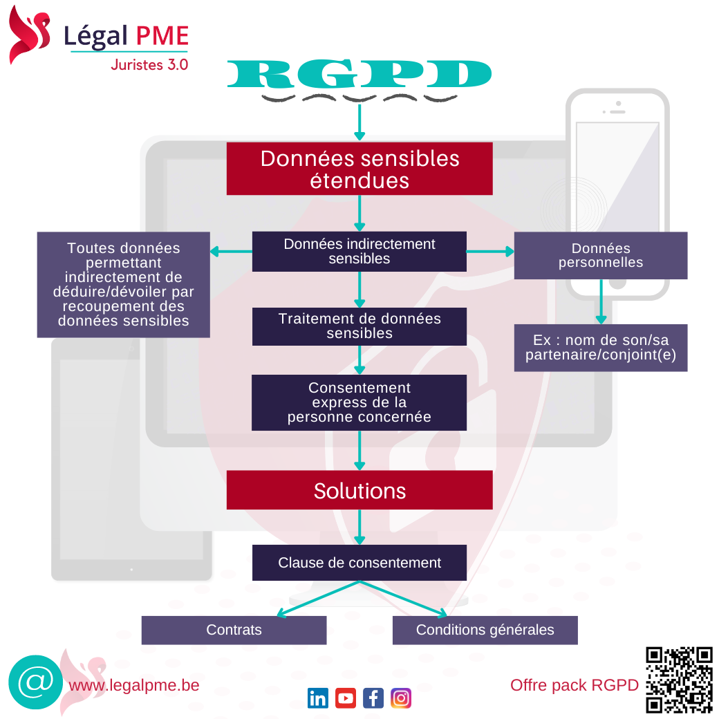 RGPD données sensibles étendues