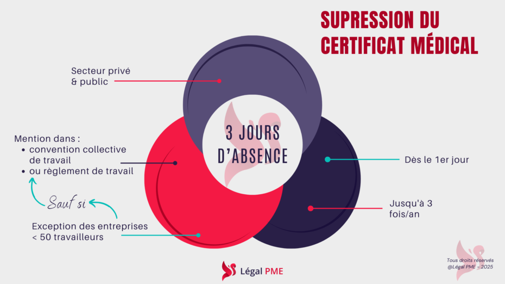 Suppression certificat médical