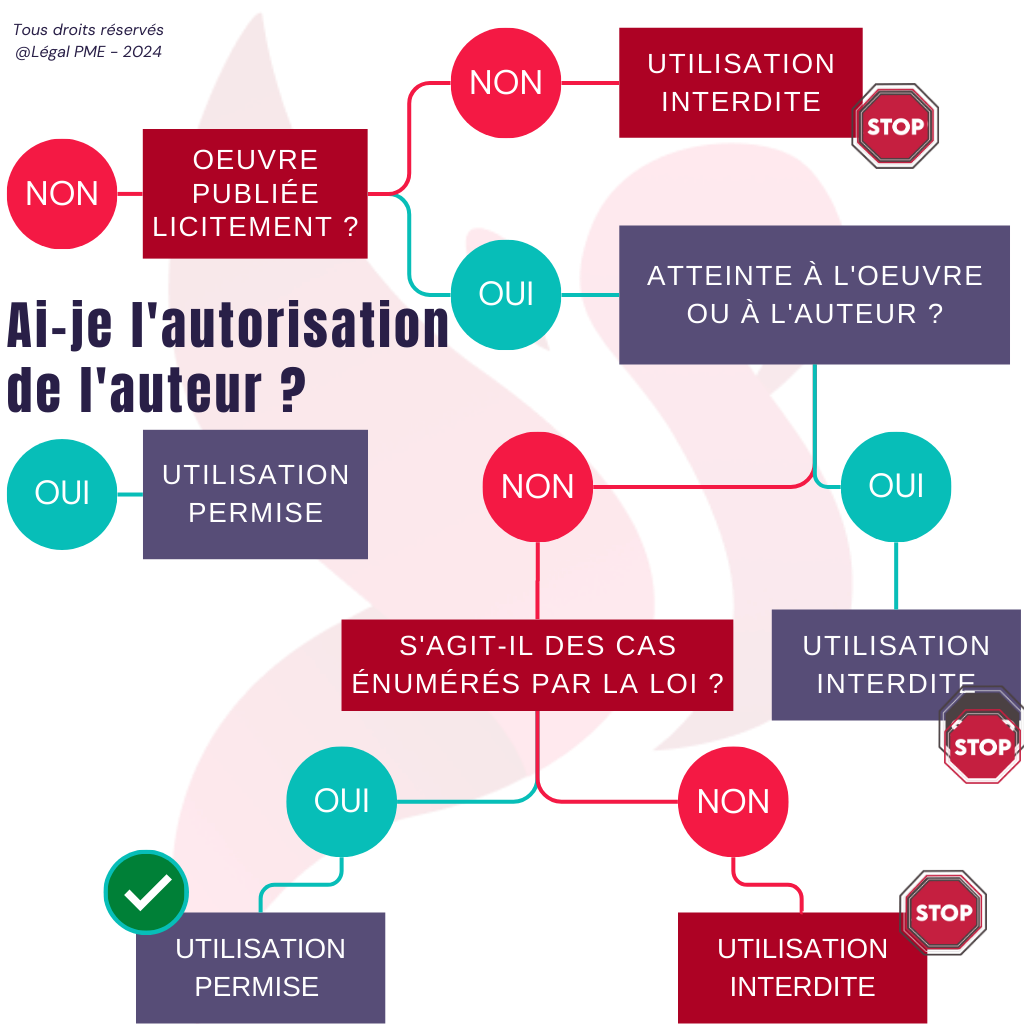 Utilisation d'une œuvre protégée