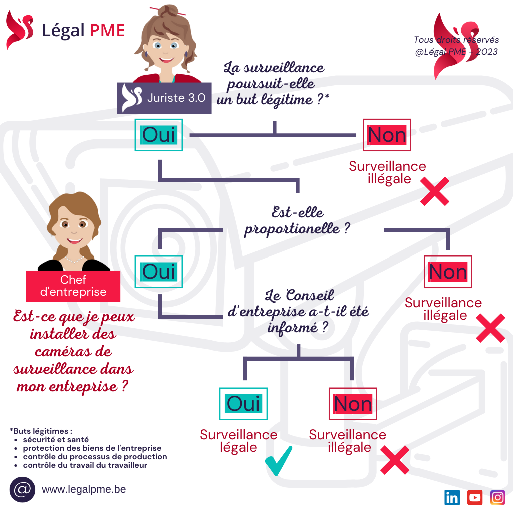 Caméras de surveillance